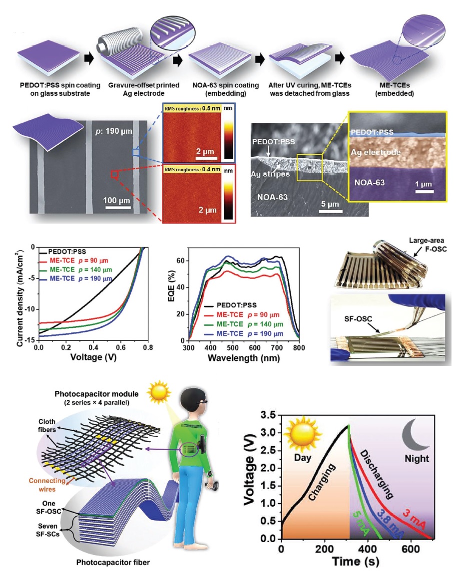 (157) W.-J. Jin, M.M. Ovhal, H.B. Lee, B. Tyagi and J.-W. Kang* “Scalable, All-Printed Photocapacitor Fibers and Modules based on Metal-Embedded Flexible Transparent Conductive Electrodes for Self-Charging Wearable Applications” Adv. Energy. Mater. 11, 2003509 (2021). 대표이미지