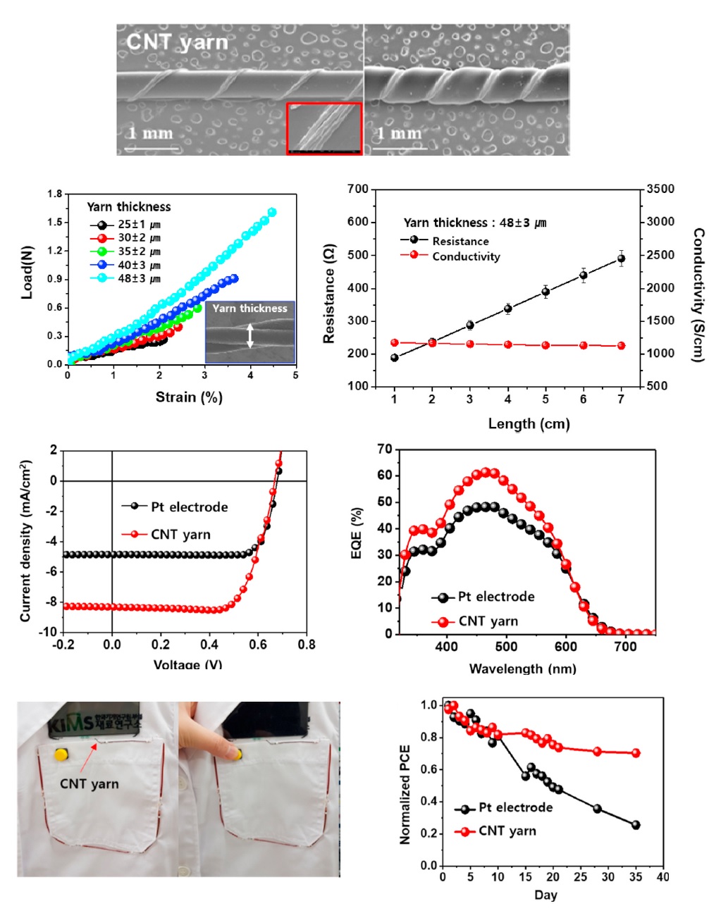 (158) J.-H. Kim, S.K. Hong, S.-J. Yoo, C.Y. Woo, J.W. Choi, D. Lee, J.-W. Kang, H.W. Lee,* M. Song* “Pt-free, cost-effective and efficient counter electrode with carbon nanotube yarn for solid-state fiber dye-sensitized solar cells” Dyes and Pigments. 185, 108855 (2021). 대표이미지