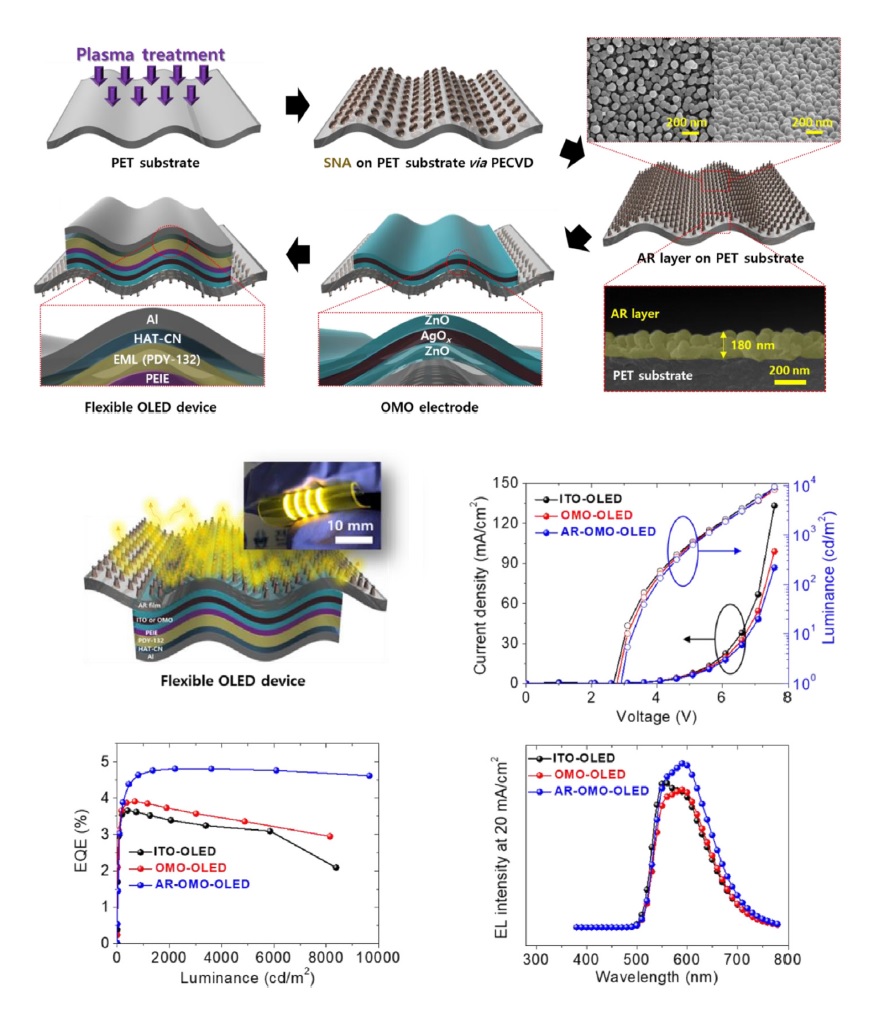 (159) K.-J. Ko, S.-R. Shin, H.B. Lee, E. Jeong, Y.J. Yoo, H.M. Kim, Y. M. Song*, J. Yun*, J.-W. Kang* “Fabrication of an oxide/metal/oxide structured electrode integrated with anti-reflective film to enhance performance in flexible organic light-emitting diodes” Mat. Today Energy. 20, 100704 (2021). 대표이미지