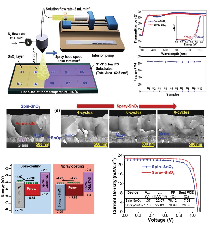 (164) N. Kumar, H.B. Lee, R. Sahani, B. Tyagi, S. Cho, J.-S. Lee, J.-W. Kang* “Room-Temperature Spray Deposition of Large-area SnO2 Electron Transport Layer for High Performance, Stable FAPbI3-based Perovskite Solar Cells” Small Methods 6, 2101127 (2022).  첨부 이미지