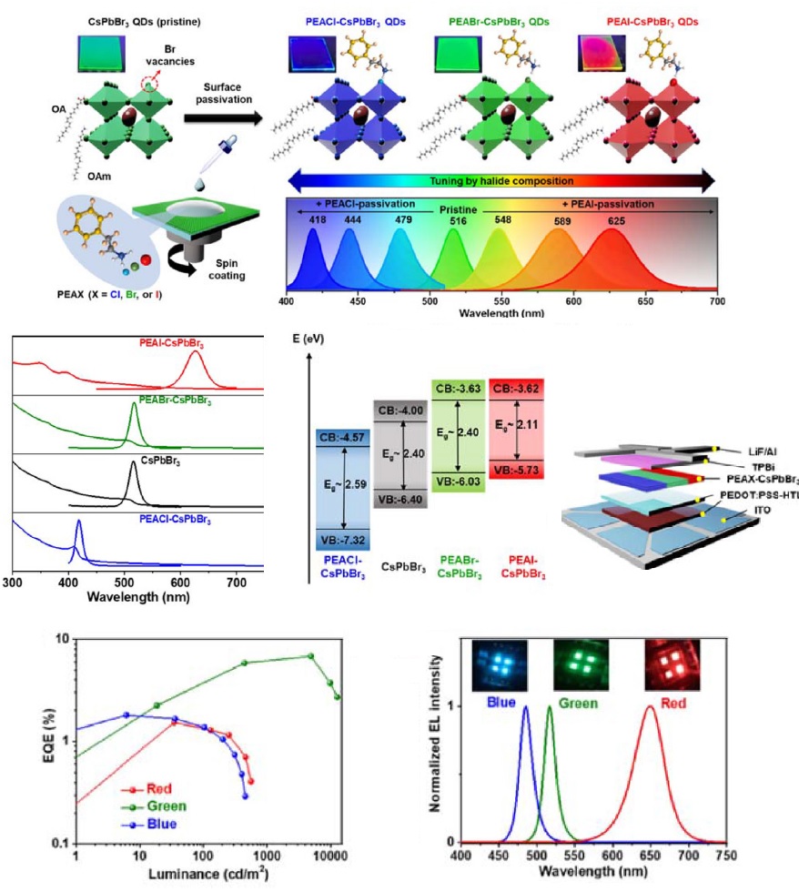 (167) S. He, H.B. Lee, N. Kumar, K.-J. Ko, M. Song, W. Kim, J.-W. Kang* "Realizing Full-color Perovskite Quantum Dots Light-Emitting Diodes via Contemporary Surface Ligand/Anion Engineering" Mat. Today Chem 26, 101012 (2022) 대표이미지