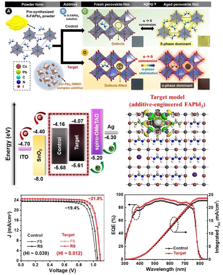 (169) H.B. Lee, R. Sahani, V. Devaraj, N. Kumar, B. Tyagi, J.-W. Oh, J.-W. Kang* “Complex Additive-Assisted Crystal Growth and Phase Stabilization of α-FAPbI3 Film for Highly Efficient, Air-Stable Perovskite Photovoltaics” Adv. Mater. Interface 10, 2201658 (2023). 대표이미지