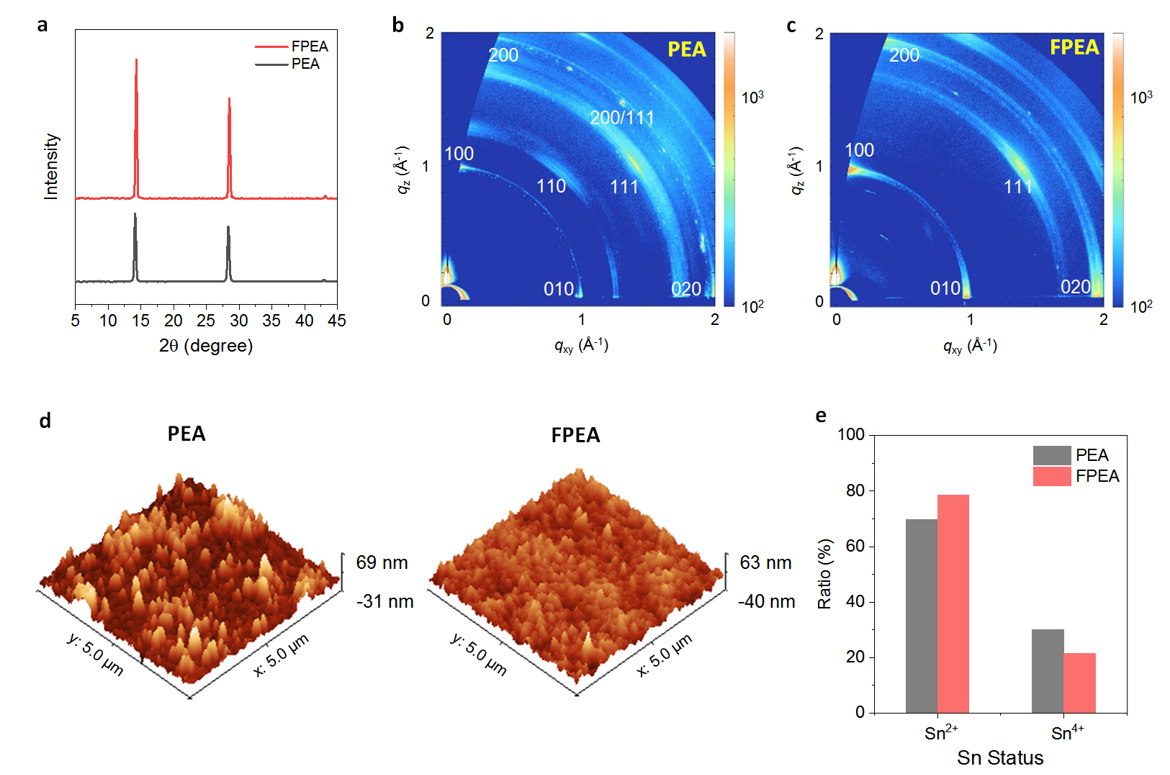 (177) W. Yang, G. Park, A. Liu, H.B. Lee, J.-W. Kang*, H. Zhu* and Y.-Y. Noh* "Fluorinated Organic A-Cation Enabling High-Performance Hysteresis-Free 2D/3D Hybrid Tin Perovskite Transistor" Adv. Funct. Mater. 33, 2303309 (2023) 대표이미지