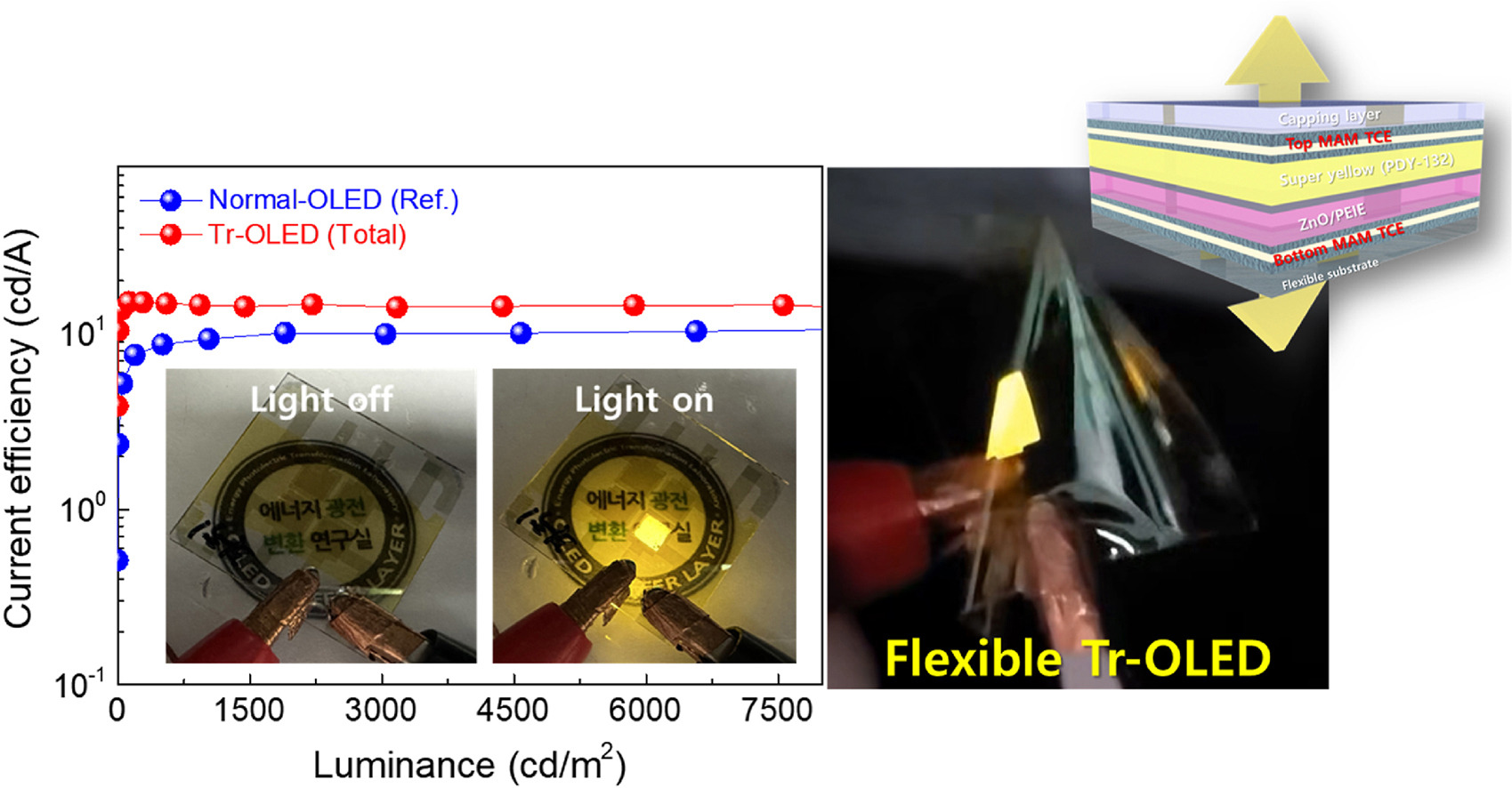 (184) K.-J. Ko*, H.W. Cho, H.B. Lee, P.J. Jesuraj, J.-W. Kang*, S.Y. Ryu* "Indium-free, highly flexible semi-transparent organic light-emitting diodes featuring MoO3/Au/MoO3 multilayer anode and cathode" Organic Electronics, 128, 107022 (2024) 대표이미지